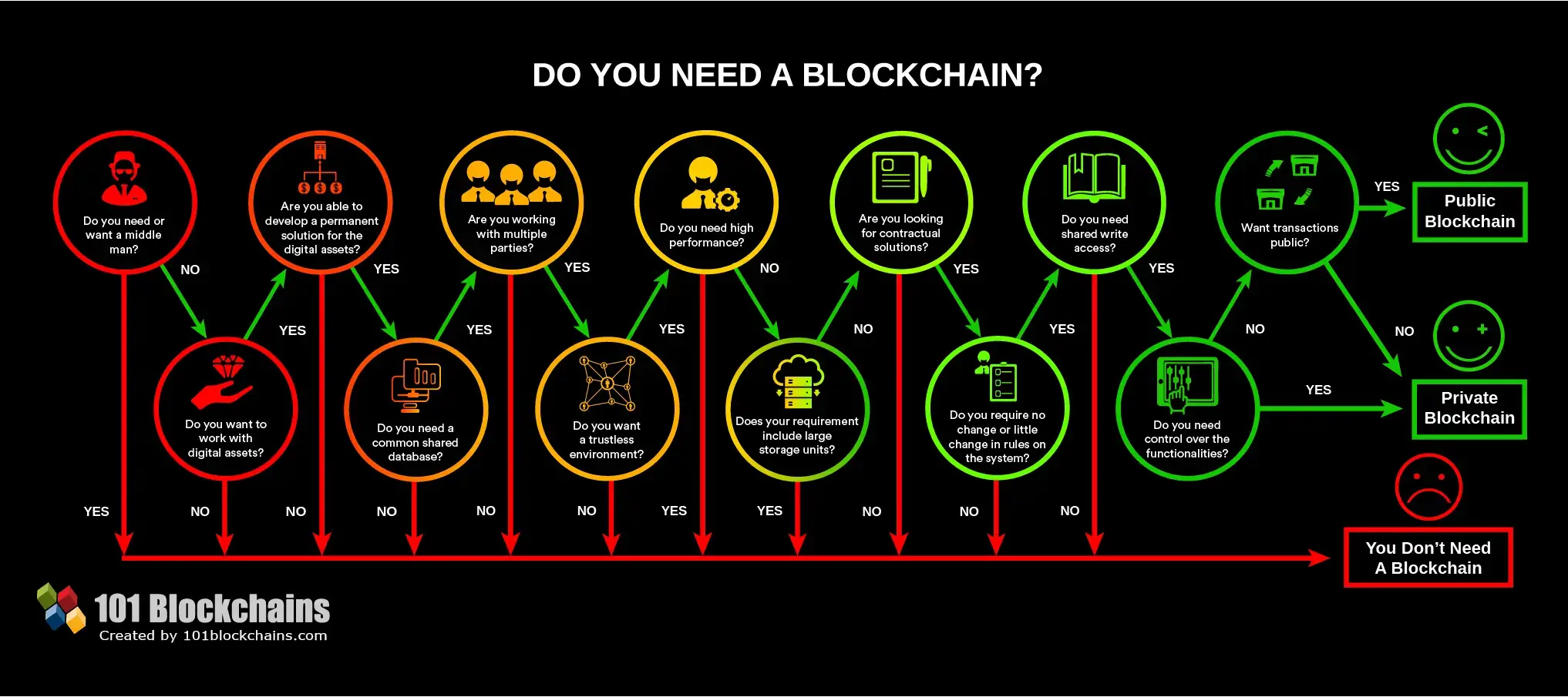 101 Blockchains Discount Coupon Code