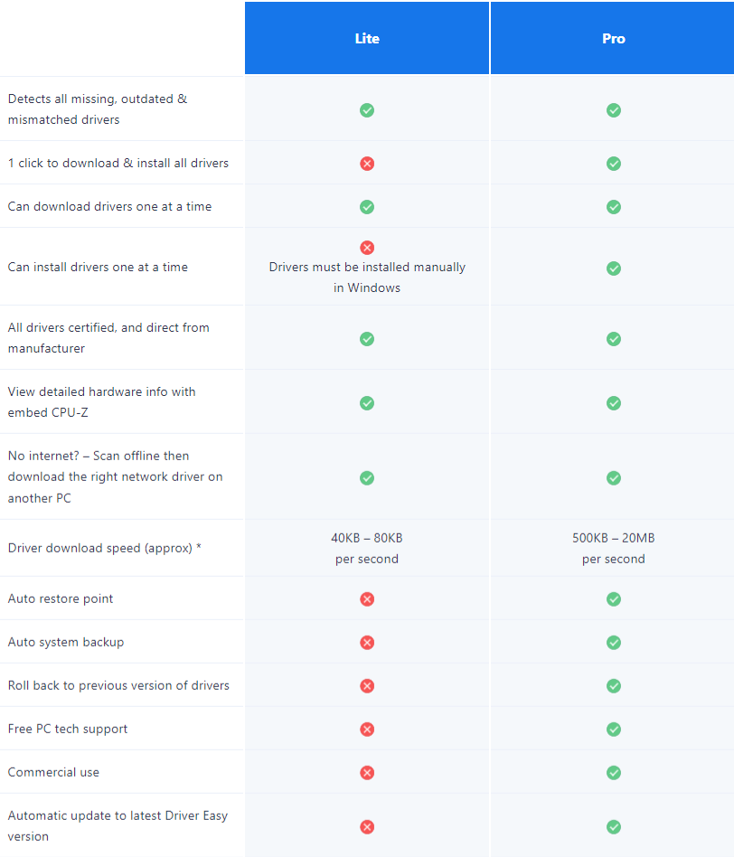 DriverEasy edition Comparison